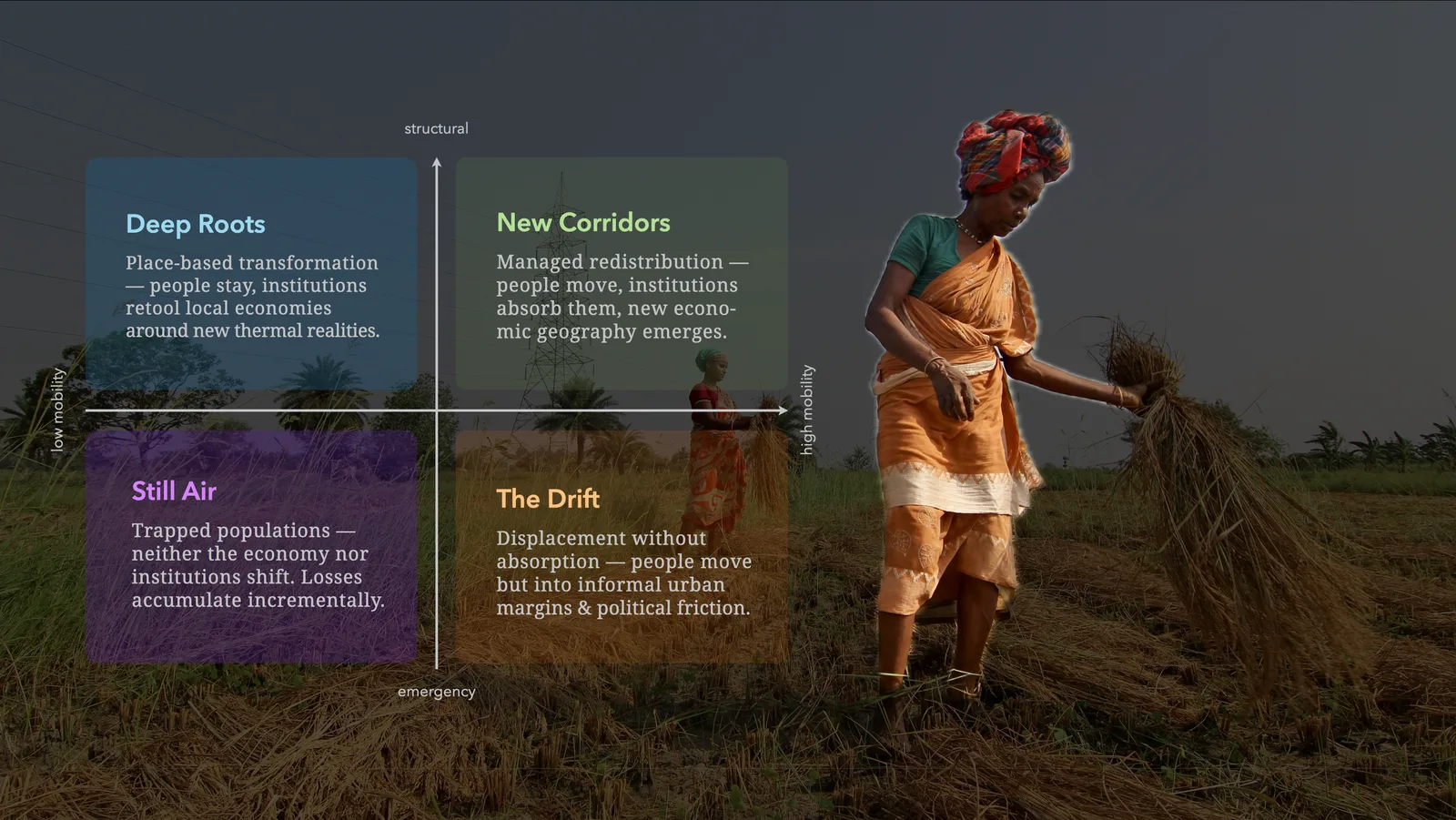 Screenshot from Still Air, a strategic foresight analysis on the impact of extreme heat in South Asia on livelihoods and food security in 4 plausible futures, and implications for development finance.